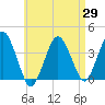 Texas Tower tide chart for Thursday, April 29, 2021