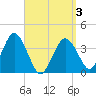 Texas Tower tide chart for Saturday, April 3, 2021