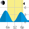 Texas Tower tide chart for Sunday, April 4, 2021