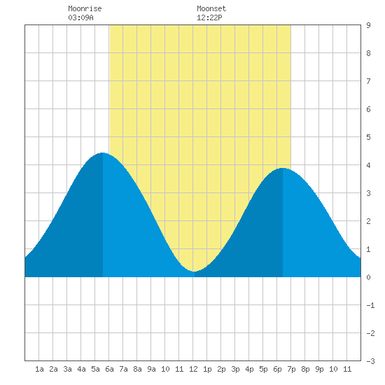 Texas Tower tide chart for Monday, April 5, 2021