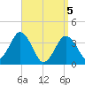 Texas Tower tide chart for Monday, April 5, 2021