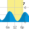 Texas Tower tide chart for Wednesday, April 7, 2021