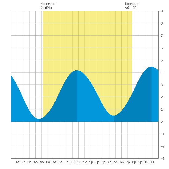 Texas Tower tide chart for Monday, May 10, 2021