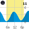 Texas Tower tide chart for Tuesday, May 11, 2021