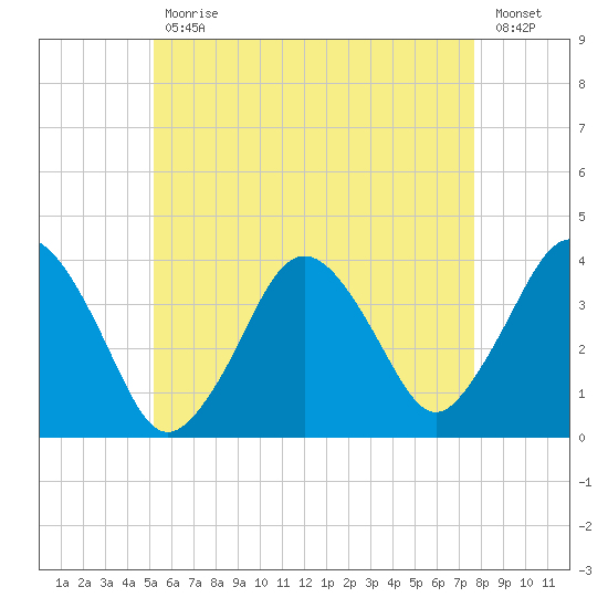 Texas Tower tide chart for Wednesday, May 12, 2021