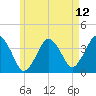 Texas Tower tide chart for Wednesday, May 12, 2021