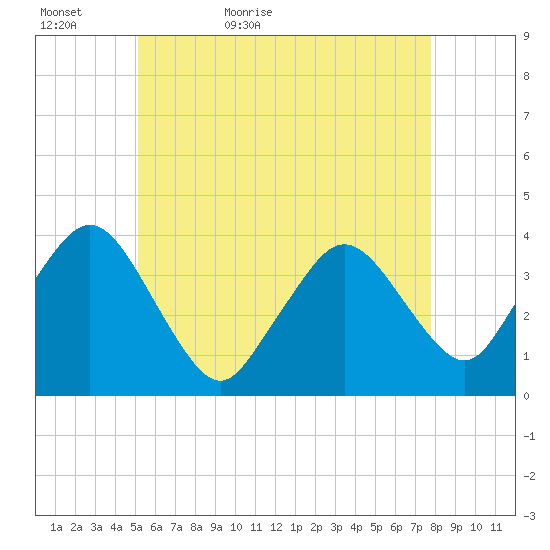 Texas Tower tide chart for Monday, May 17, 2021
