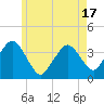 Texas Tower tide chart for Monday, May 17, 2021