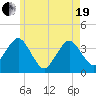 Texas Tower tide chart for Wednesday, May 19, 2021
