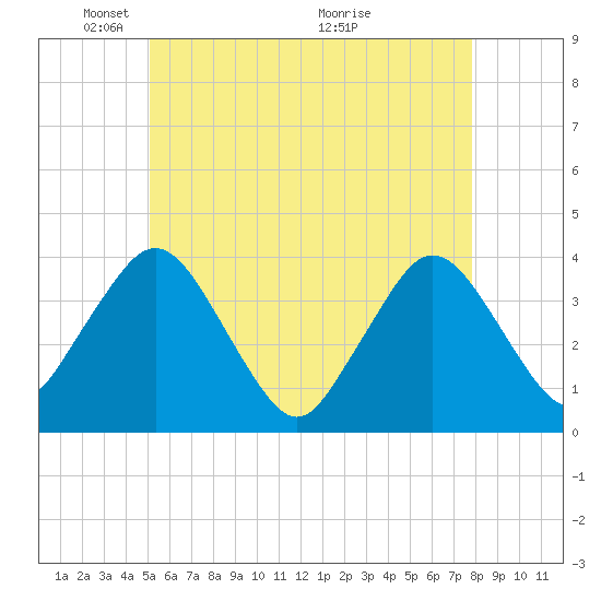 Texas Tower tide chart for Thursday, May 20, 2021