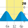 Texas Tower tide chart for Thursday, May 20, 2021
