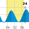 Texas Tower tide chart for Monday, May 24, 2021