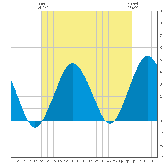 Texas Tower tide chart for Tuesday, May 25, 2021