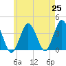 Texas Tower tide chart for Tuesday, May 25, 2021