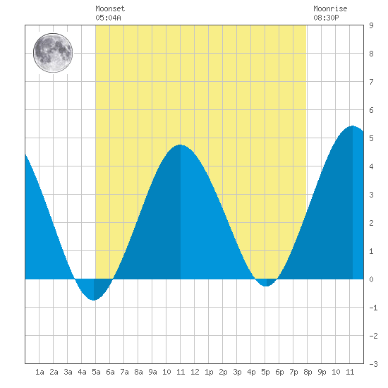 Texas Tower tide chart for Wednesday, May 26, 2021