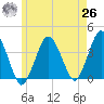 Texas Tower tide chart for Wednesday, May 26, 2021