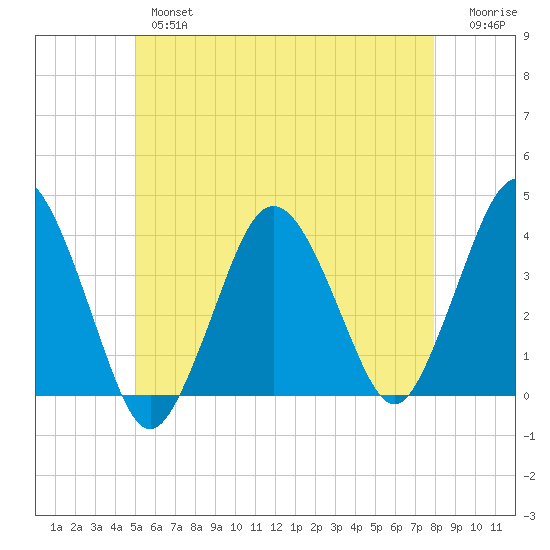 Texas Tower tide chart for Thursday, May 27, 2021