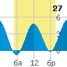 Texas Tower tide chart for Thursday, May 27, 2021