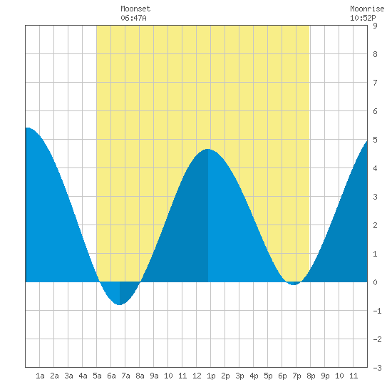Texas Tower tide chart for Friday, May 28, 2021