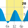 Texas Tower tide chart for Friday, May 28, 2021