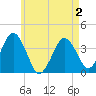 Texas Tower tide chart for Sunday, May 2, 2021