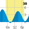 Texas Tower tide chart for Sunday, May 30, 2021