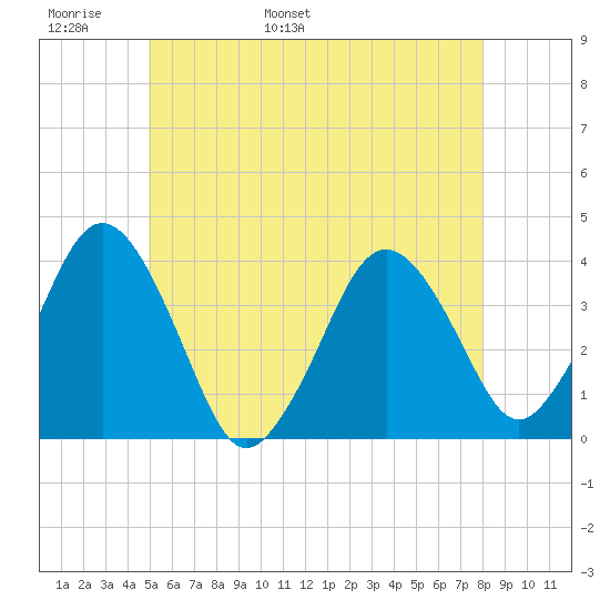 Texas Tower tide chart for Monday, May 31, 2021