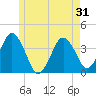 Texas Tower tide chart for Monday, May 31, 2021