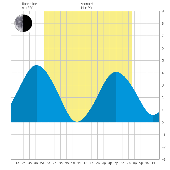 Texas Tower tide chart for Monday, May 3, 2021