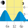 Texas Tower tide chart for Monday, May 3, 2021