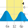 Texas Tower tide chart for Tuesday, May 4, 2021