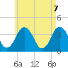 Texas Tower tide chart for Friday, May 7, 2021