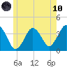 Texas Tower tide chart for Thursday, June 10, 2021