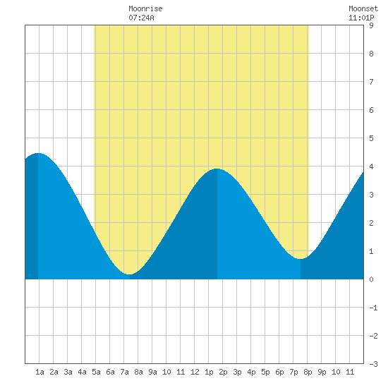 Texas Tower tide chart for Sunday, June 13, 2021