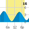 Texas Tower tide chart for Wednesday, June 16, 2021
