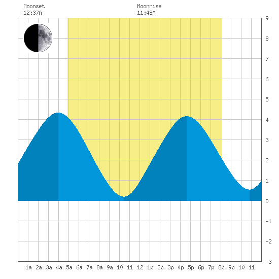 Texas Tower tide chart for Thursday, June 17, 2021