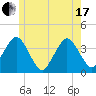 Texas Tower tide chart for Thursday, June 17, 2021