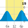 Texas Tower tide chart for Saturday, June 19, 2021