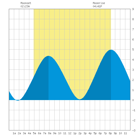 Texas Tower tide chart for Monday, June 21, 2021