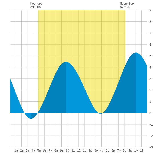Texas Tower tide chart for Wednesday, June 23, 2021