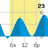 Texas Tower tide chart for Wednesday, June 23, 2021
