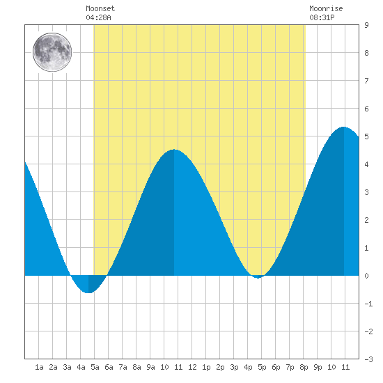 Texas Tower tide chart for Thursday, June 24, 2021