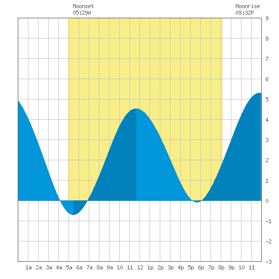 Texas Tower tide chart for Friday, June 25, 2021