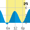 Texas Tower tide chart for Friday, June 25, 2021