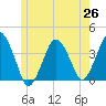 Texas Tower tide chart for Saturday, June 26, 2021