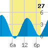 Texas Tower tide chart for Sunday, June 27, 2021