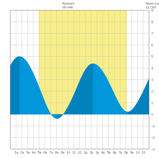 Texas Tower tide chart for Monday, June 28, 2021