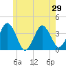 Texas Tower tide chart for Tuesday, June 29, 2021