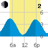 Texas Tower tide chart for Wednesday, June 2, 2021