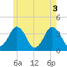 Texas Tower tide chart for Thursday, June 3, 2021